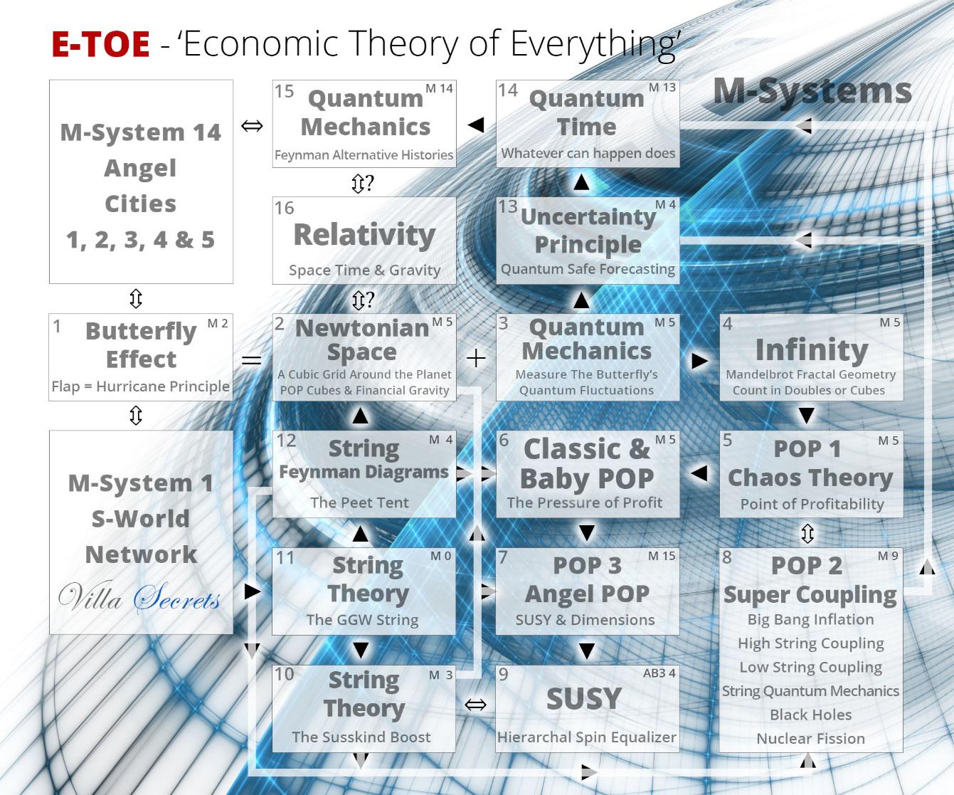 E-TOE Ecnomic Theory Of Everything