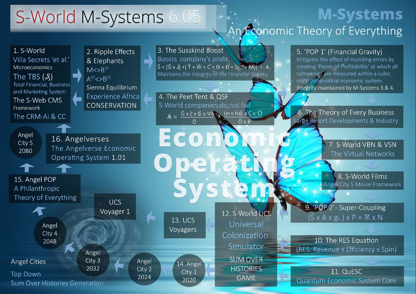 s-world m-systems - an economic theory of everything (E-TOE)