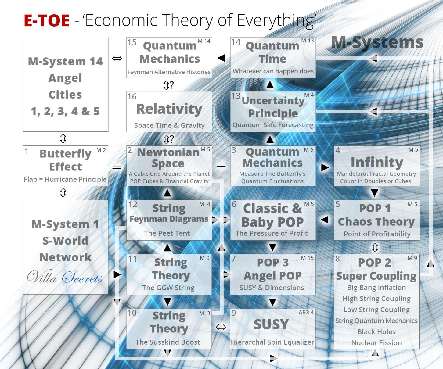 E- TOE - Economic Theory of Everything - M-systems