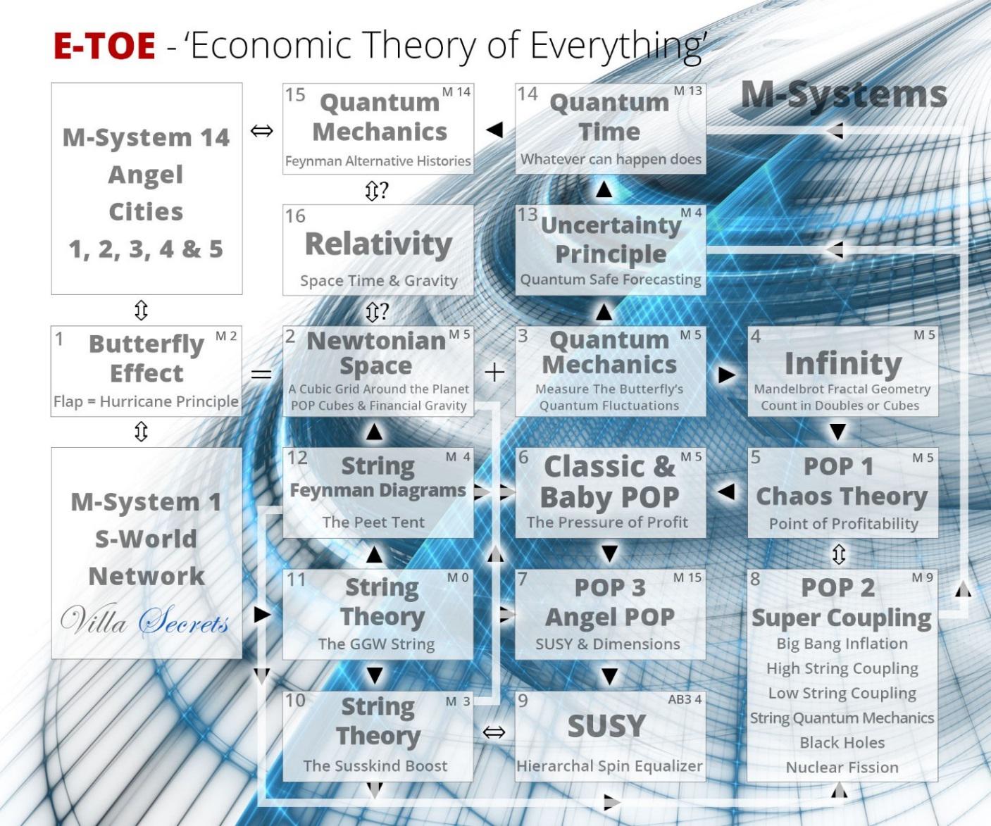 ETOE - Economic Theory of Everything