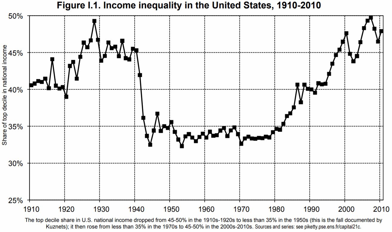 Income Inequality in the United States 1910-2010