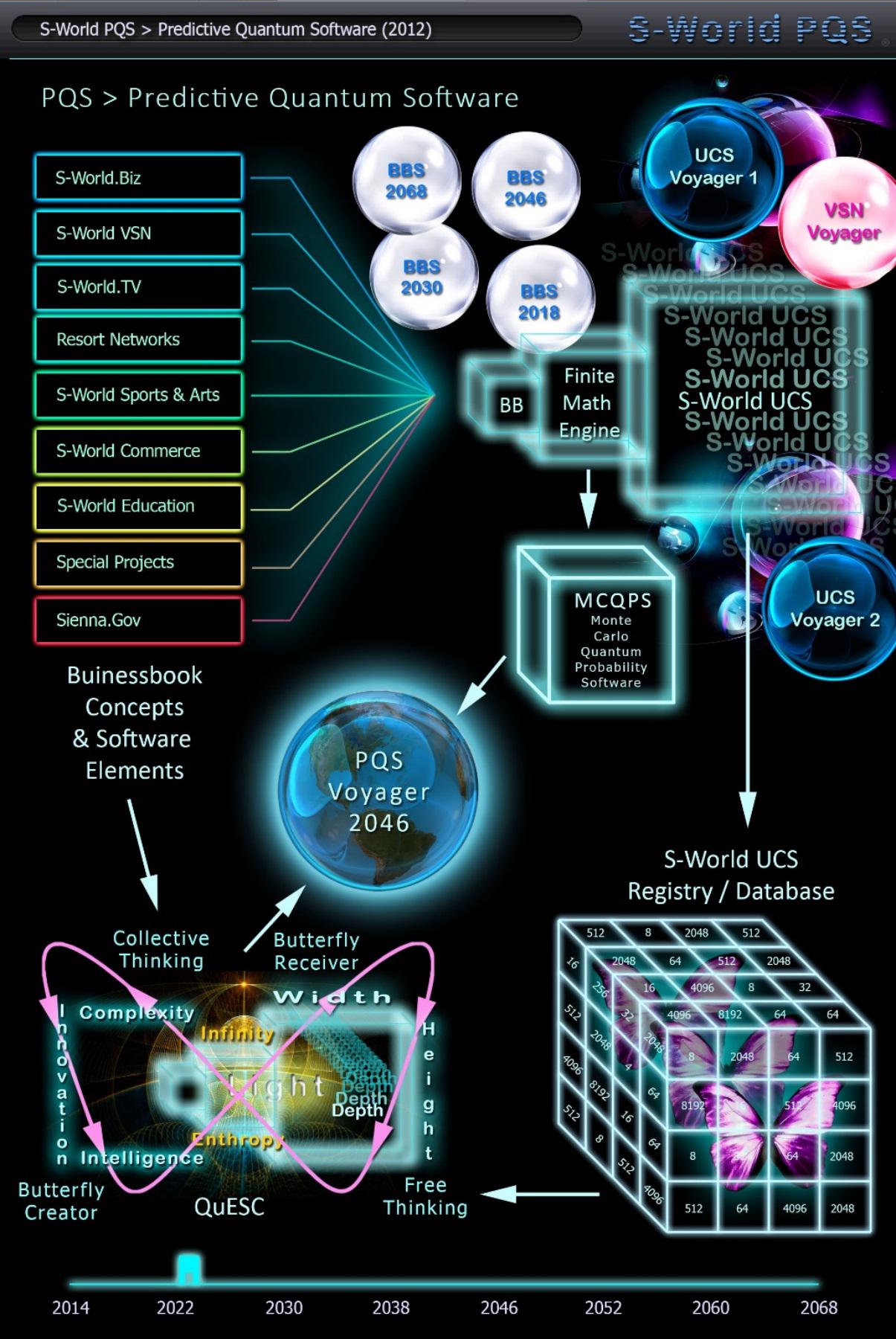 PQS - Predictive Quantum Software