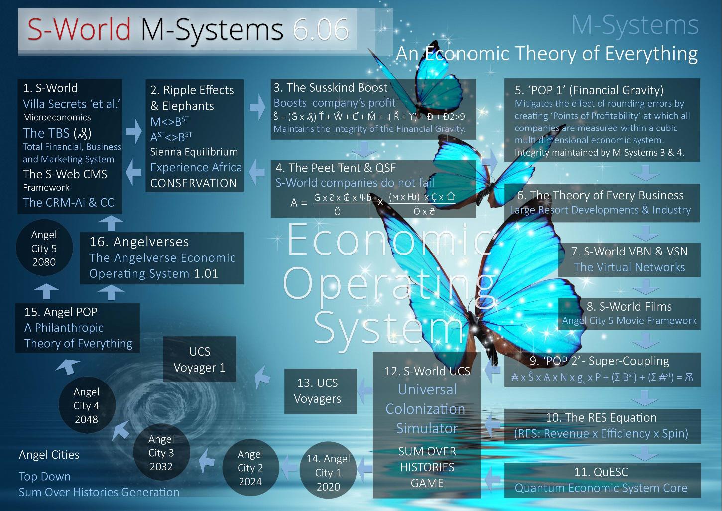 S-World M-Systems 6.06 - An Ecnomic Theory of Everything