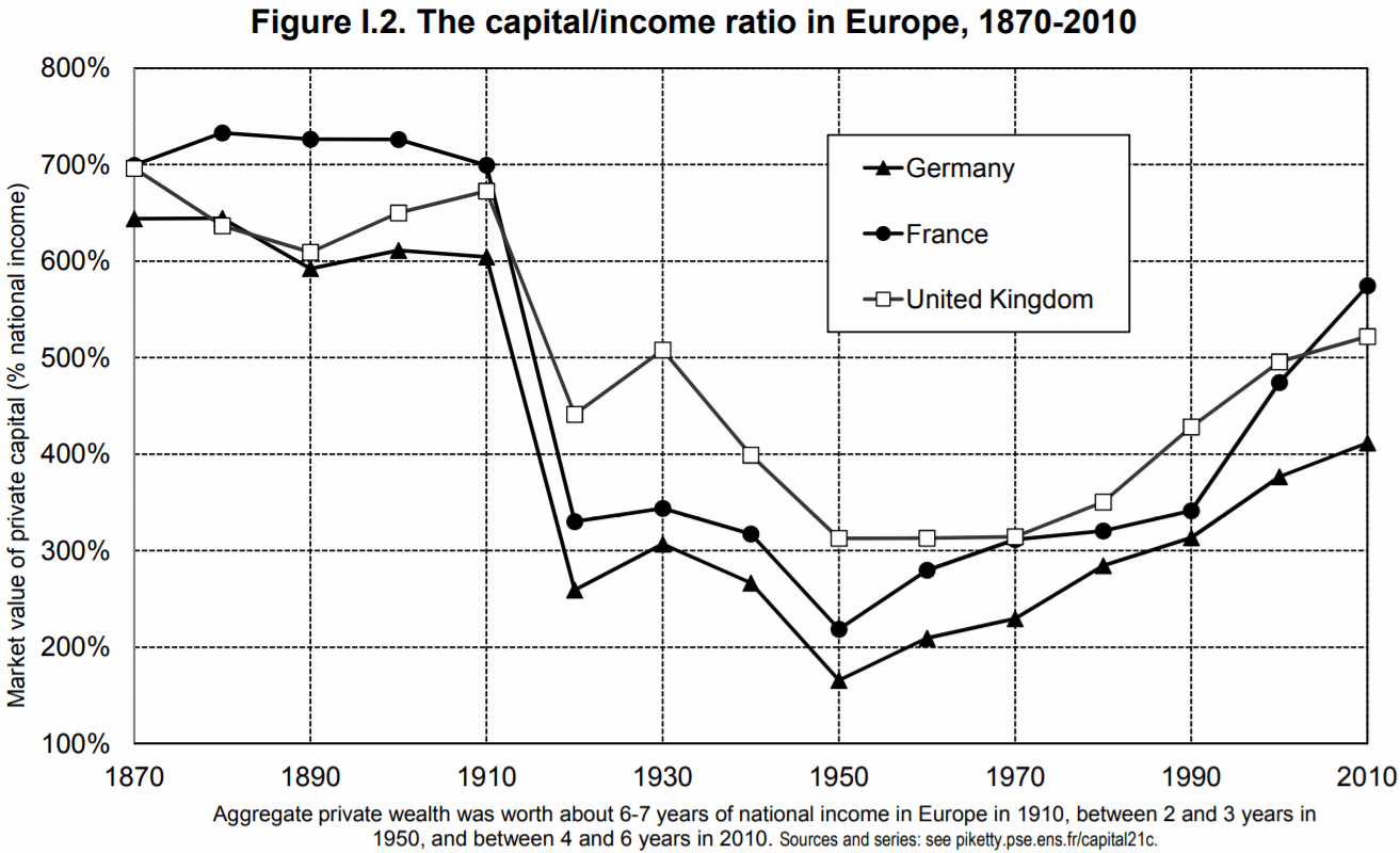 The Capital or Income Ratio in Europe from 1870 to 2010