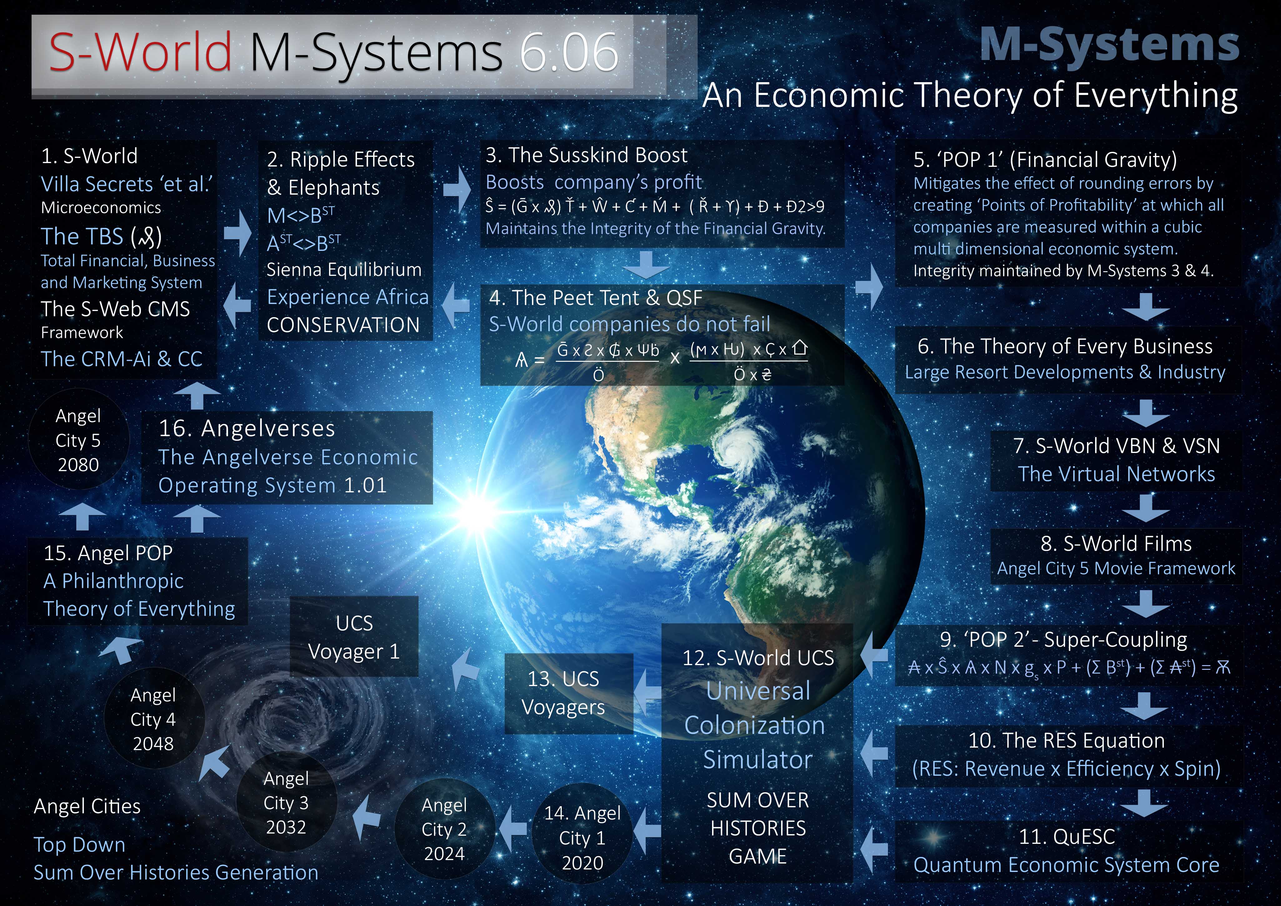 The Economic Theory of Everything