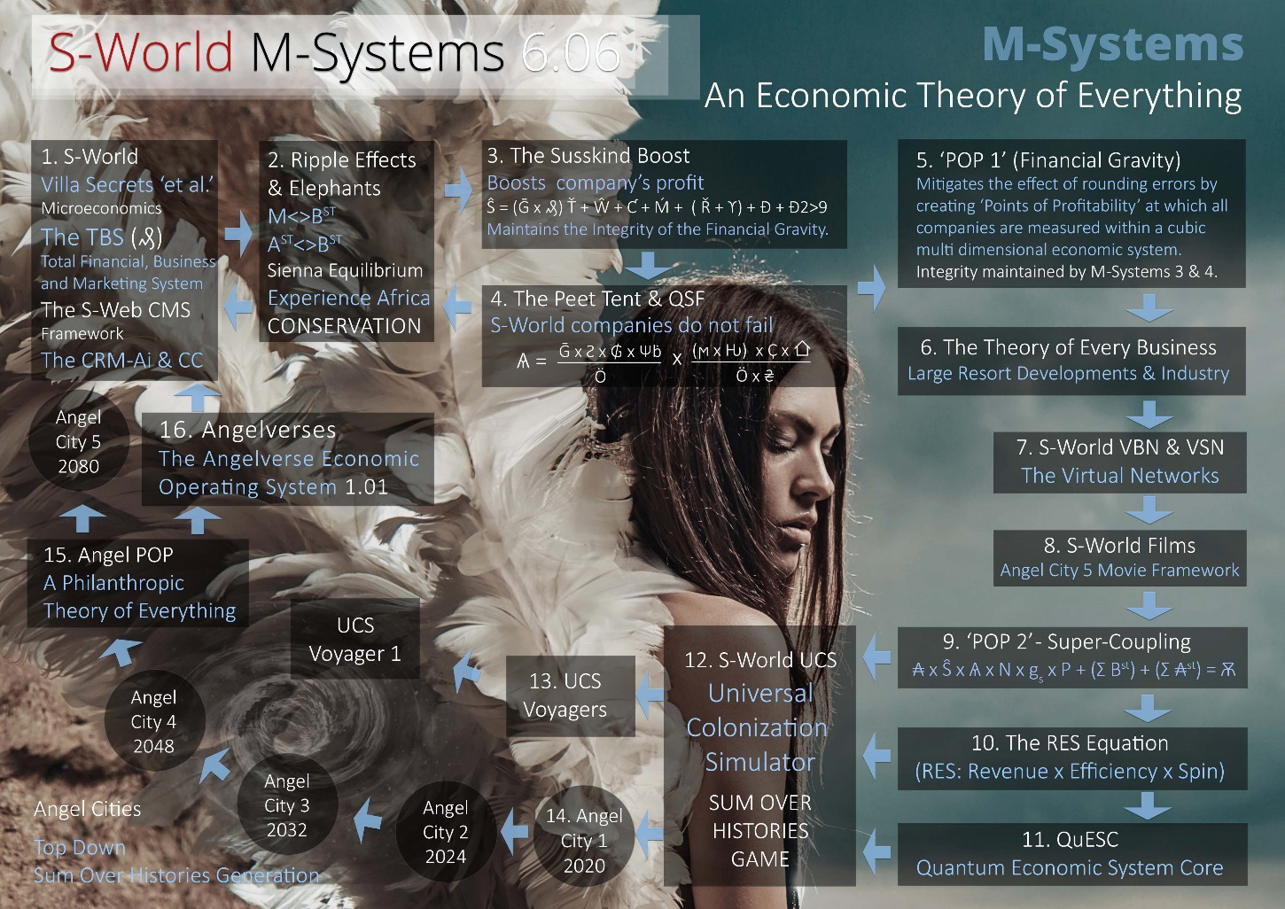 S-World-M-Systems (An Economic Theory of Everything)
