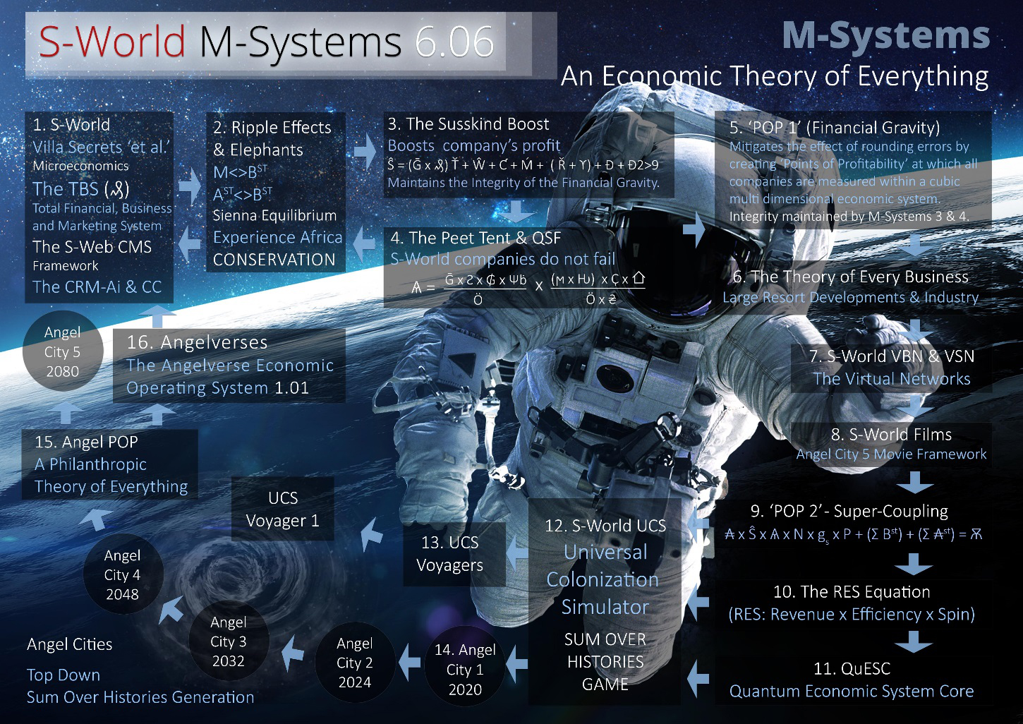 S-World M-Systems